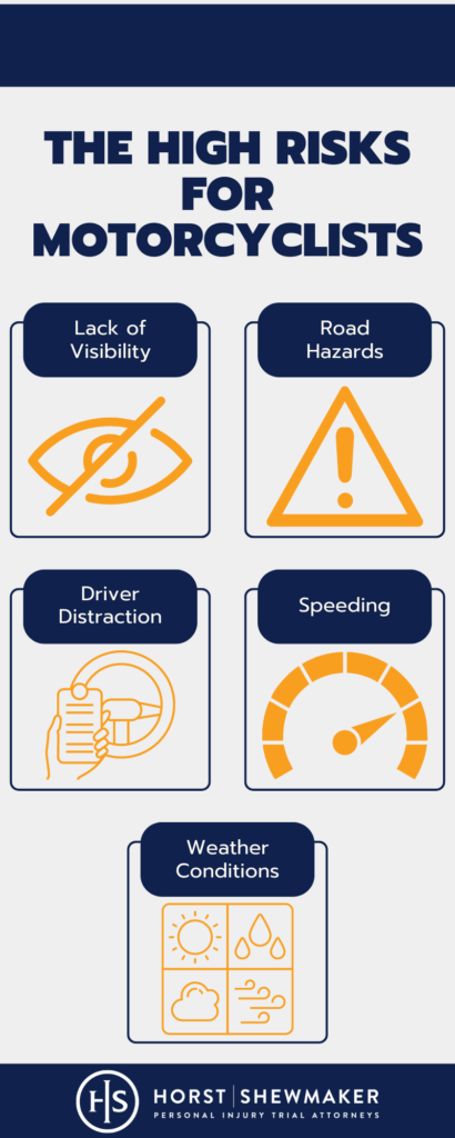 Alpharetta motorcycle accident lawyer, motorcycle accident lawyer, motorcycle accident injury lawyer, the high risks for motorcyclists are lack of visibility - road hazards - driver distractions - speeding - and weather conditions.