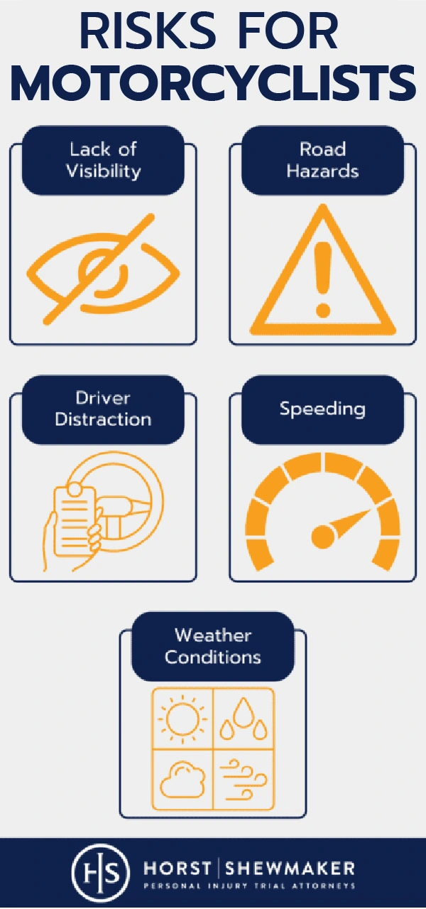 Horst Shewmaker image of risks for motorcyclists face and reasons a victim would seek a motorcycle accident lawyer to file a lawsuit.