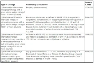 insurance requirements following a truck accident